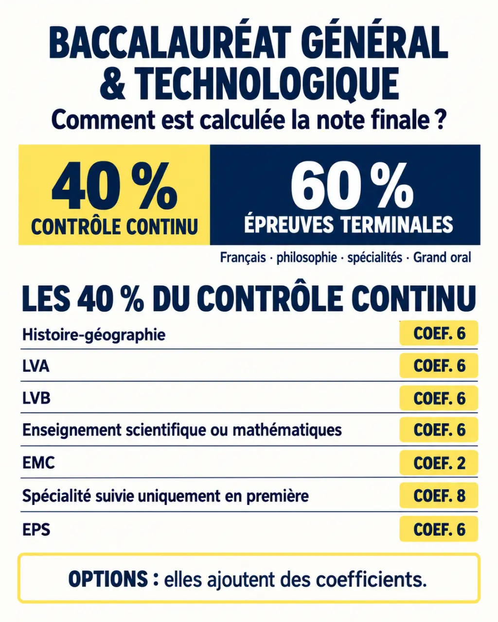 Infographie expliquant comment fonctionne le contrôle continu pour le baccalauréat avec la répartition 40 % contrôle continu et 60 % épreuves terminales
